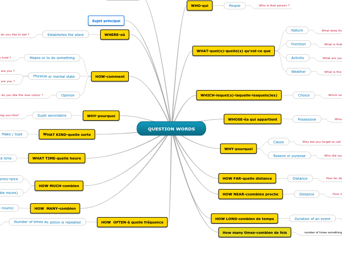 Mapa mental sobre QUESTION WORDS