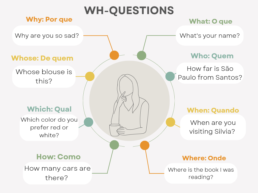 Mapa mental sobre QUESTION WORDS