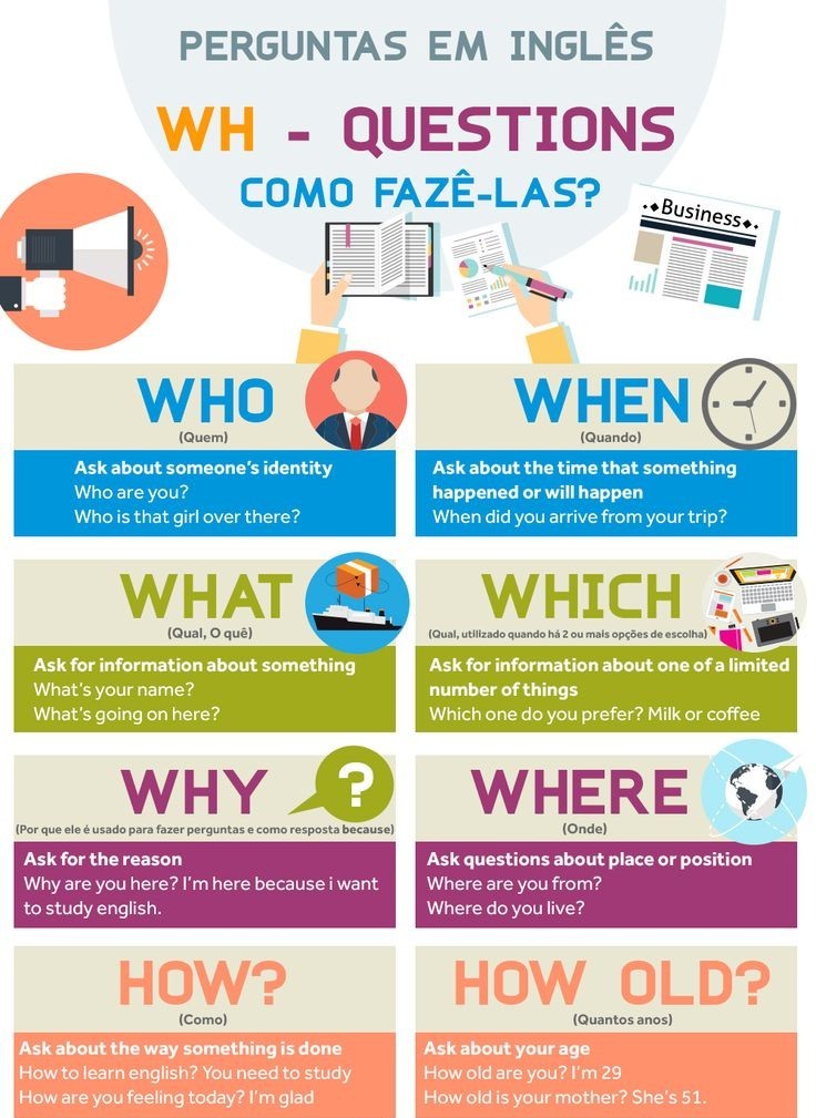 Mapa mental sobre QUESTION WORDS