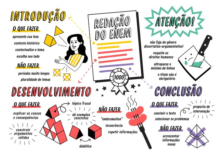 Mapa mental sobre REDACAO DO ENEM