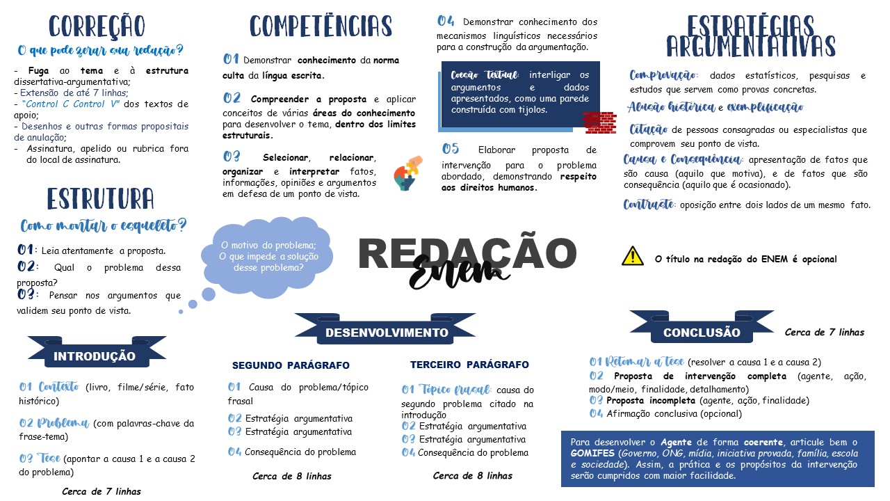Mapa mental sobre REDACAO DO ENEM