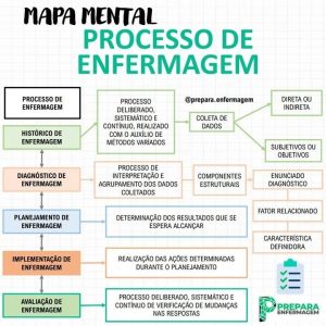 Mapa mental sobre SAE E PROCESSO DE ENFERMAGEM