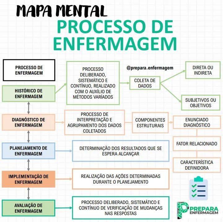 Mapa mental sobre SAE E PROCESSO DE ENFERMAGEM