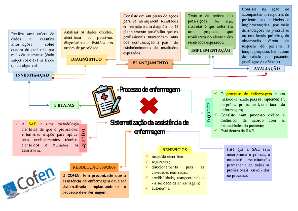 Mapa mental sobre SAE E PROCESSO DE ENFERMAGEM
