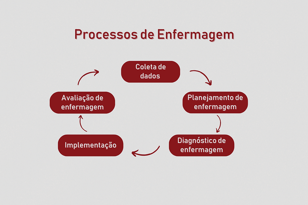 Mapa mental sobre SAE E PROCESSO DE ENFERMAGEM