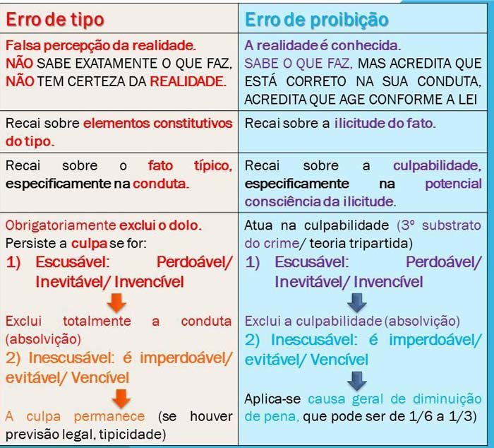 Erro de Tipo e Erro de Proibicao