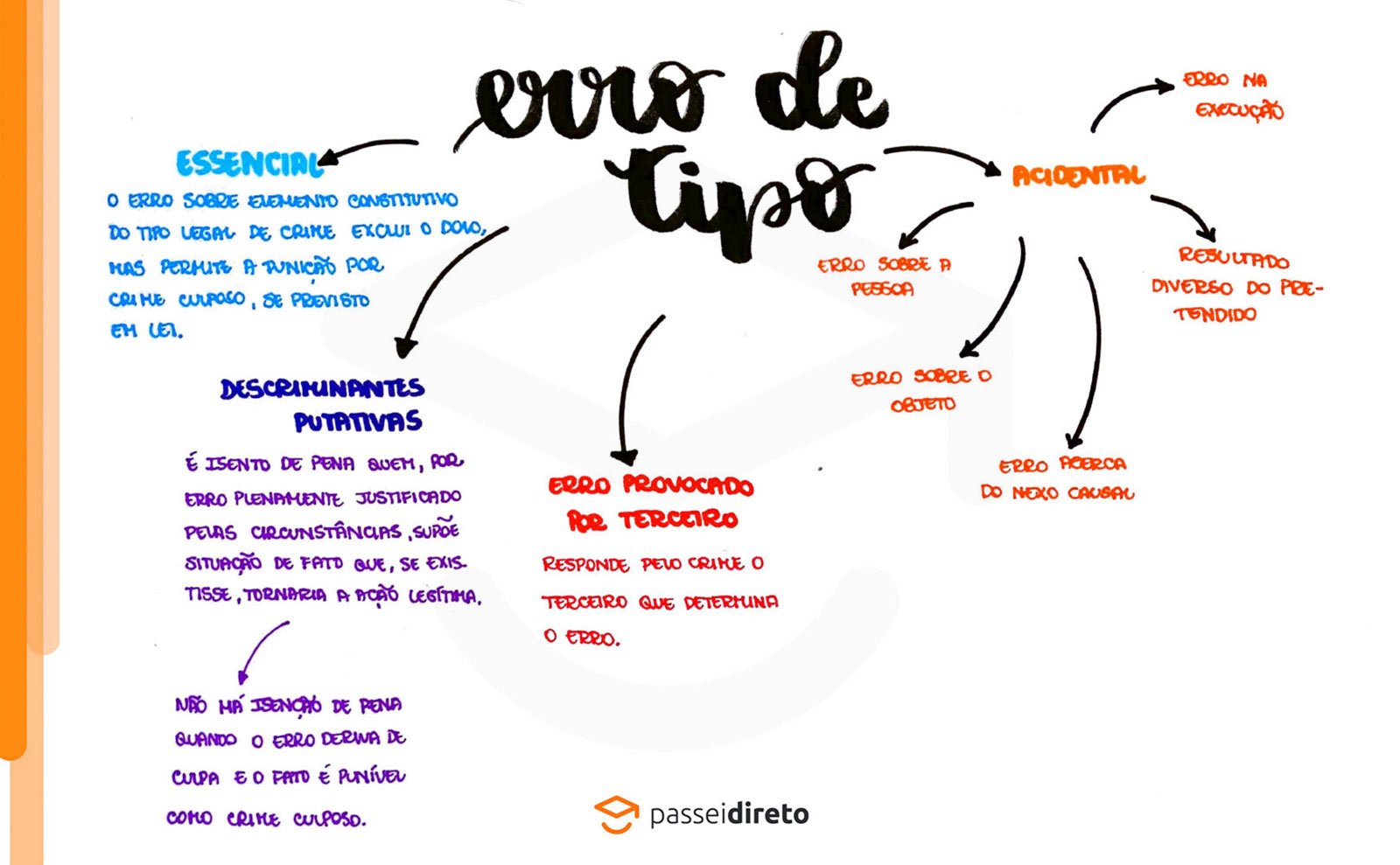 Mapa Mental sobre Erro de Tipo