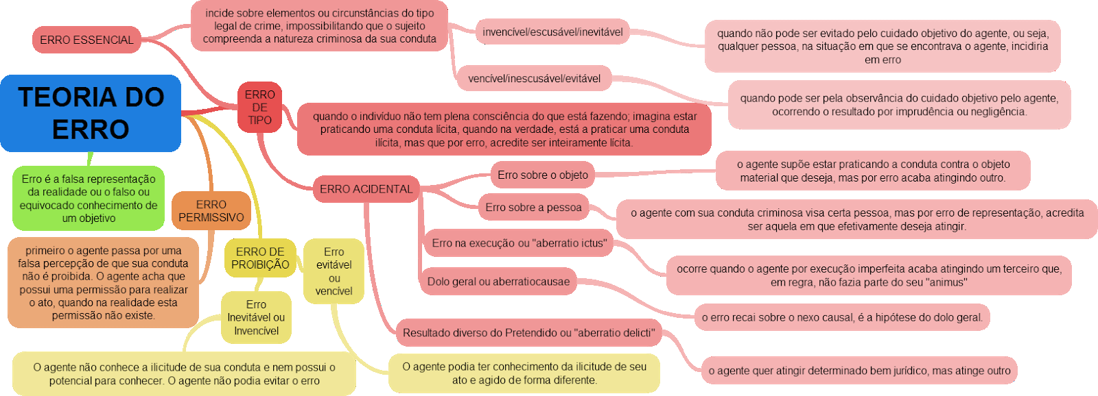 Mapa Mental sobre Erro de Tipo