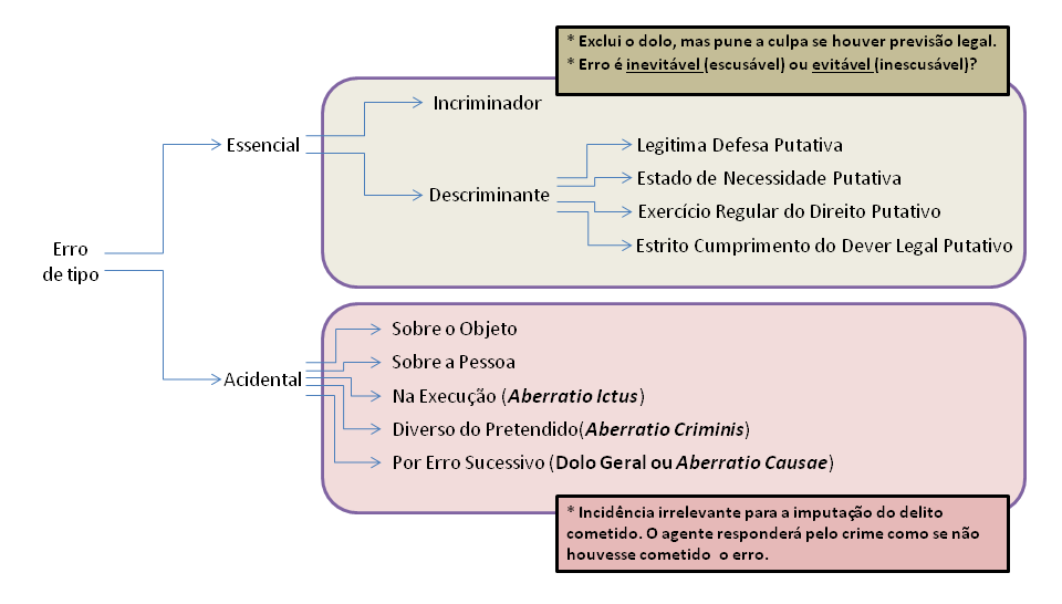 Mapa Mental sobre Erro de Tipo