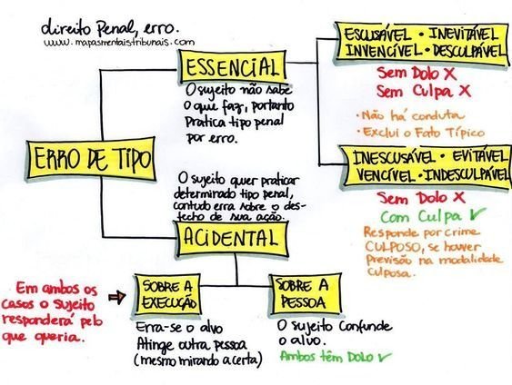 Mapa Mental sobre Erro de Tipo