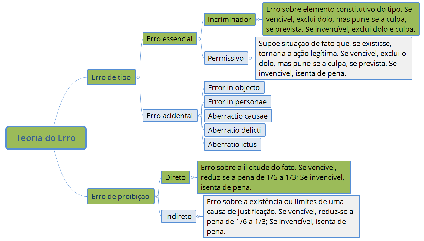 Mapa Mental sobre Teoria do Erro