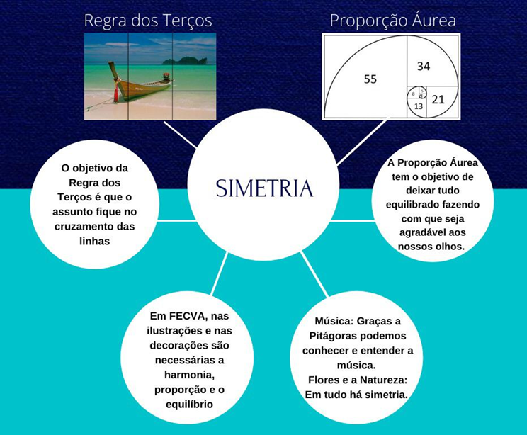Mapa mental sobre SIMETRIA