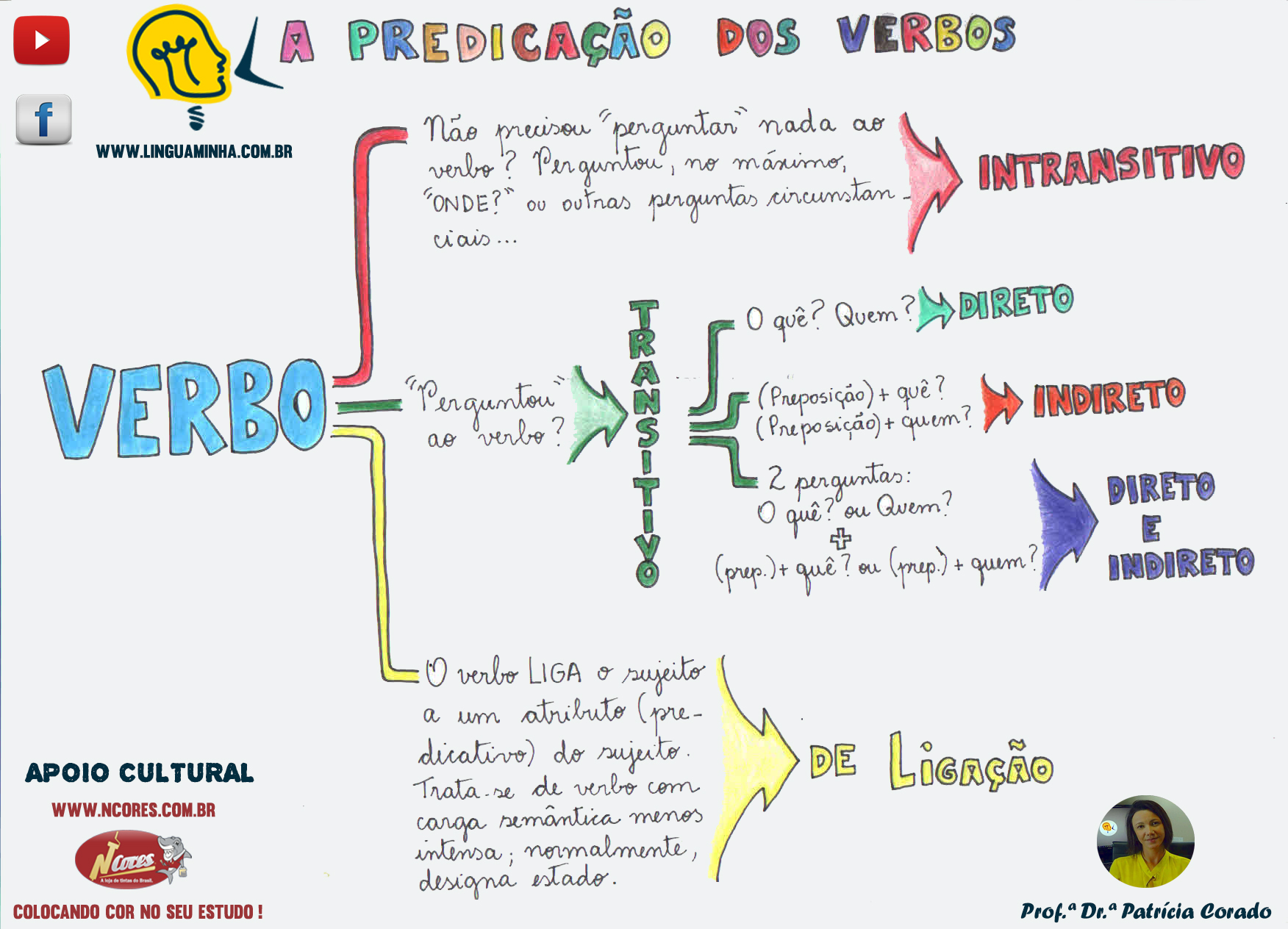 Mapa mental sobre PREDICACAO VERBAL