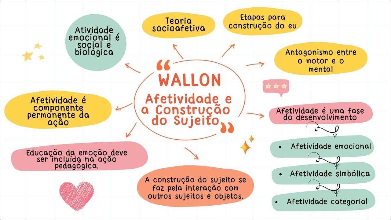 Mapa mental com Etapas para no centro, ramificando-se para Teoria e construção do eu