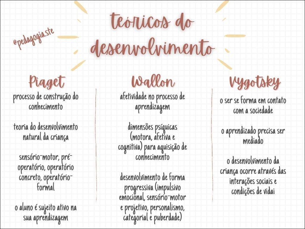 Mapas Mentais sobre VYGOTSKY Study Maps