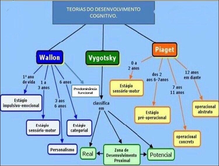 Mapas Mentais sobre WALLON Study Maps