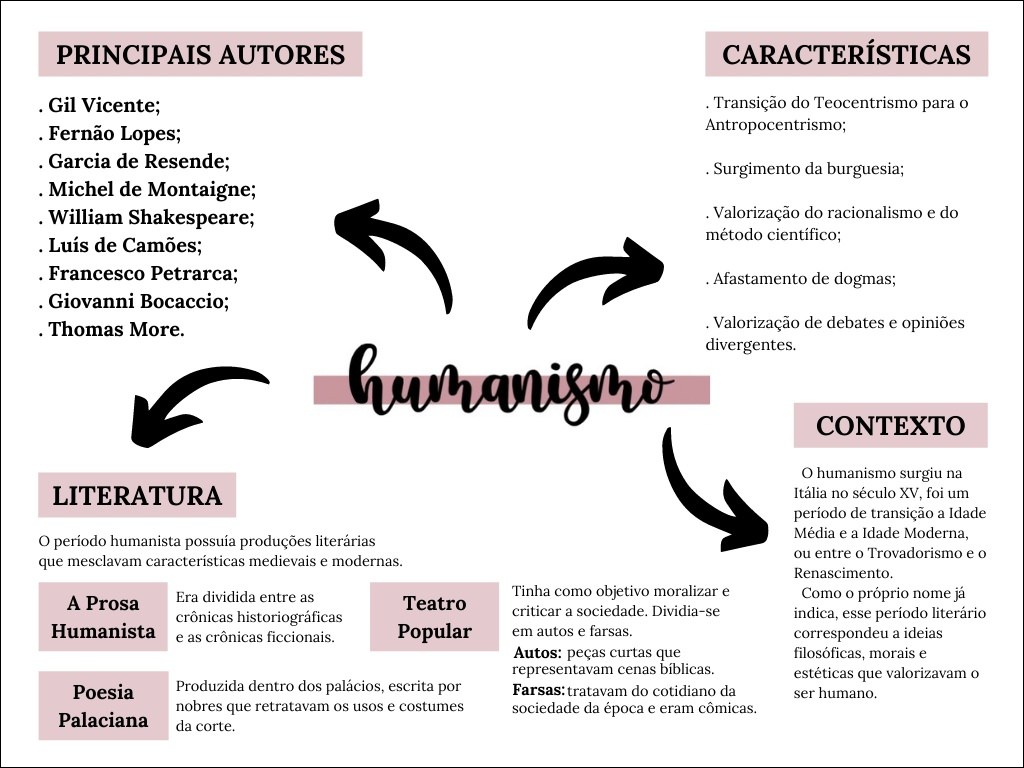 Mapas Mentais Sobre HUMANISMO - Study Maps