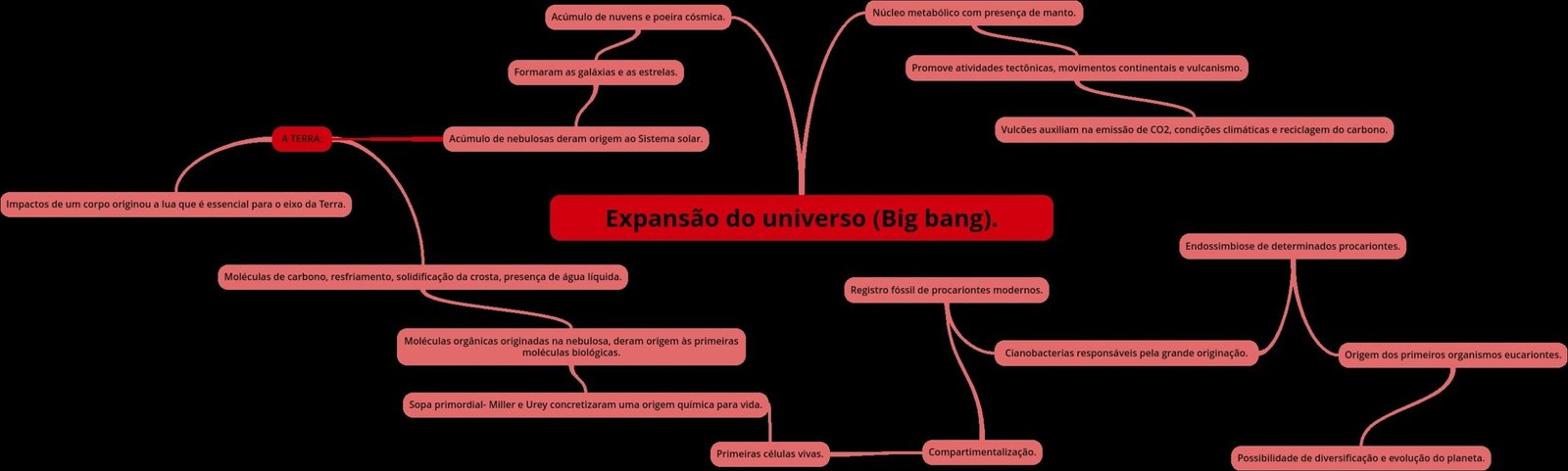 Mapa mental com TERRA no centro, ramificando-se para Núcleo metabólico com presença de manto e Acúmulo de nuvens e poeira cósmica