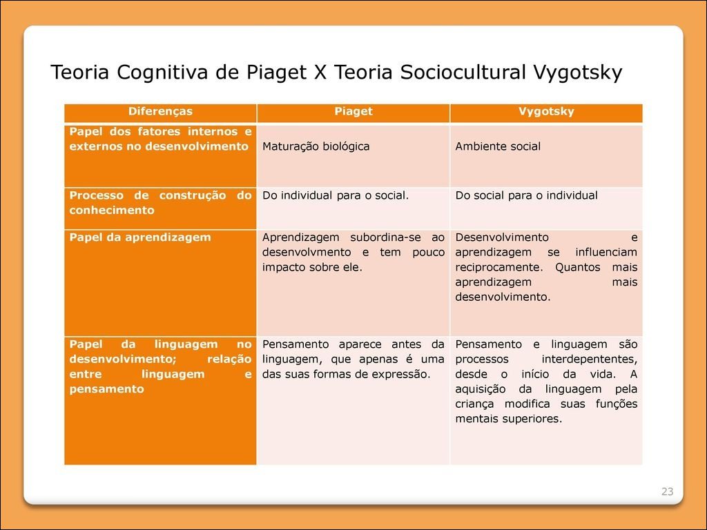 O básico das teorias do desenvolvimento: Piaget e Vygotsky