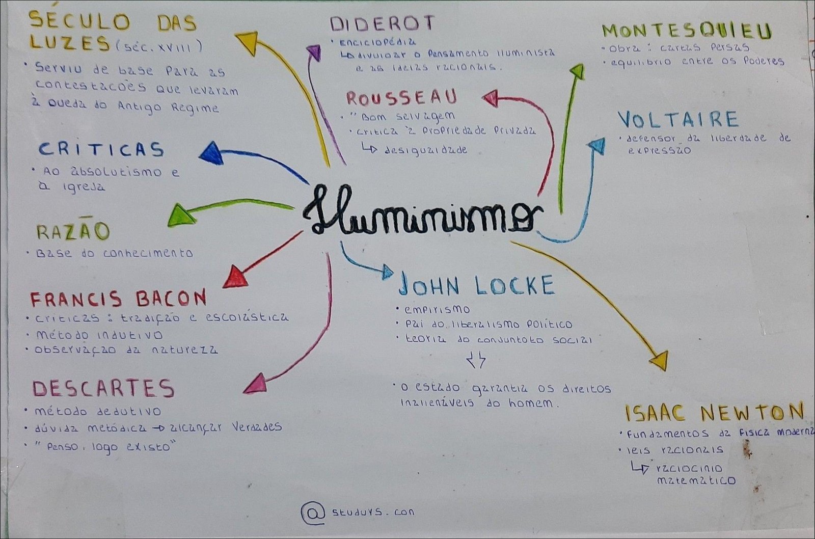Mapa mental com SÉCULO DAS no centro, ramificando-se para DIDEROT e MONTESQUIEU