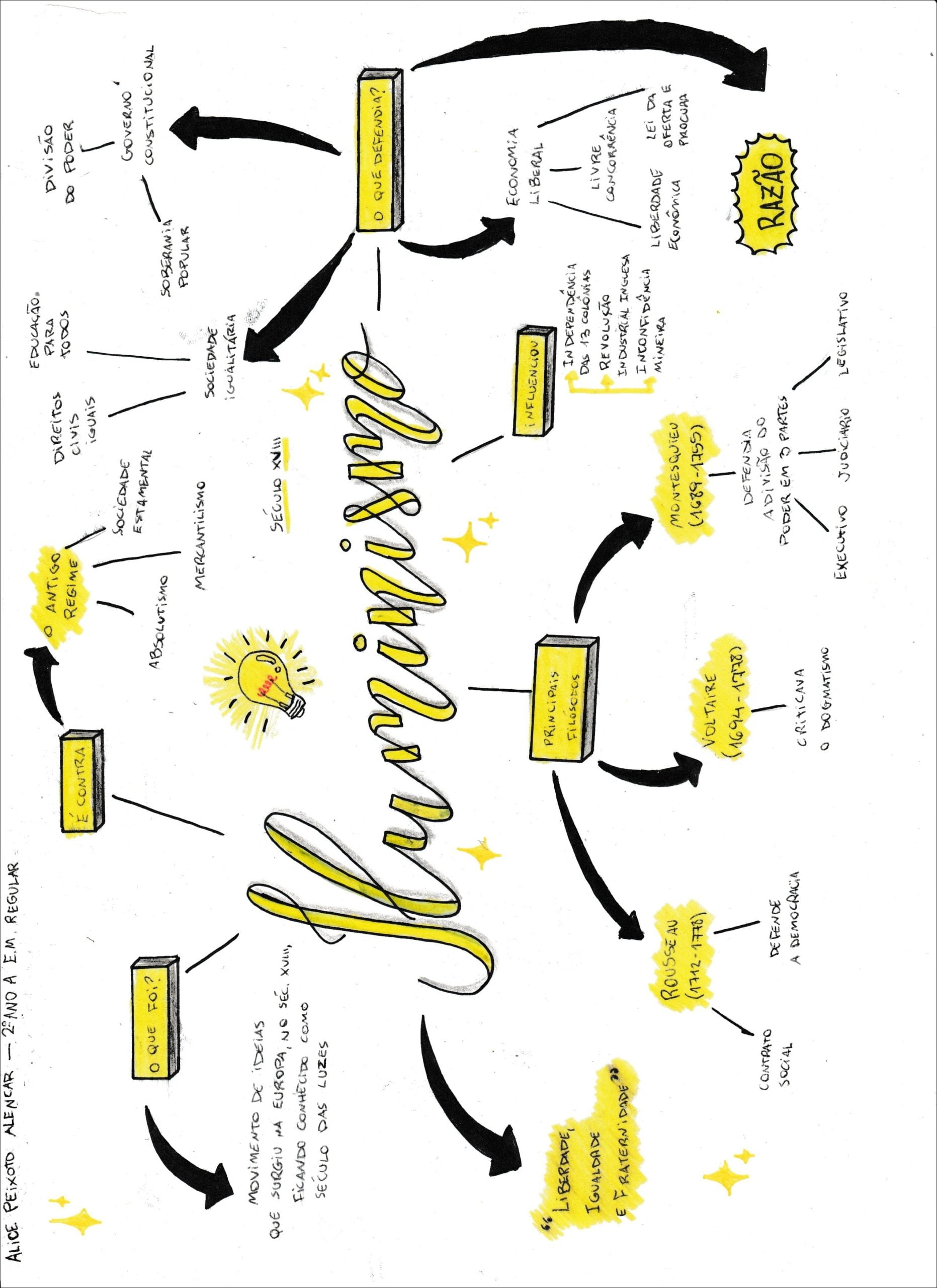 100 Mapas Mentais Sobre ILUMINISMO - Study Maps