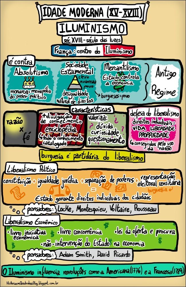 100 Mapas Mentais Sobre ILUMINISMO - Study Maps