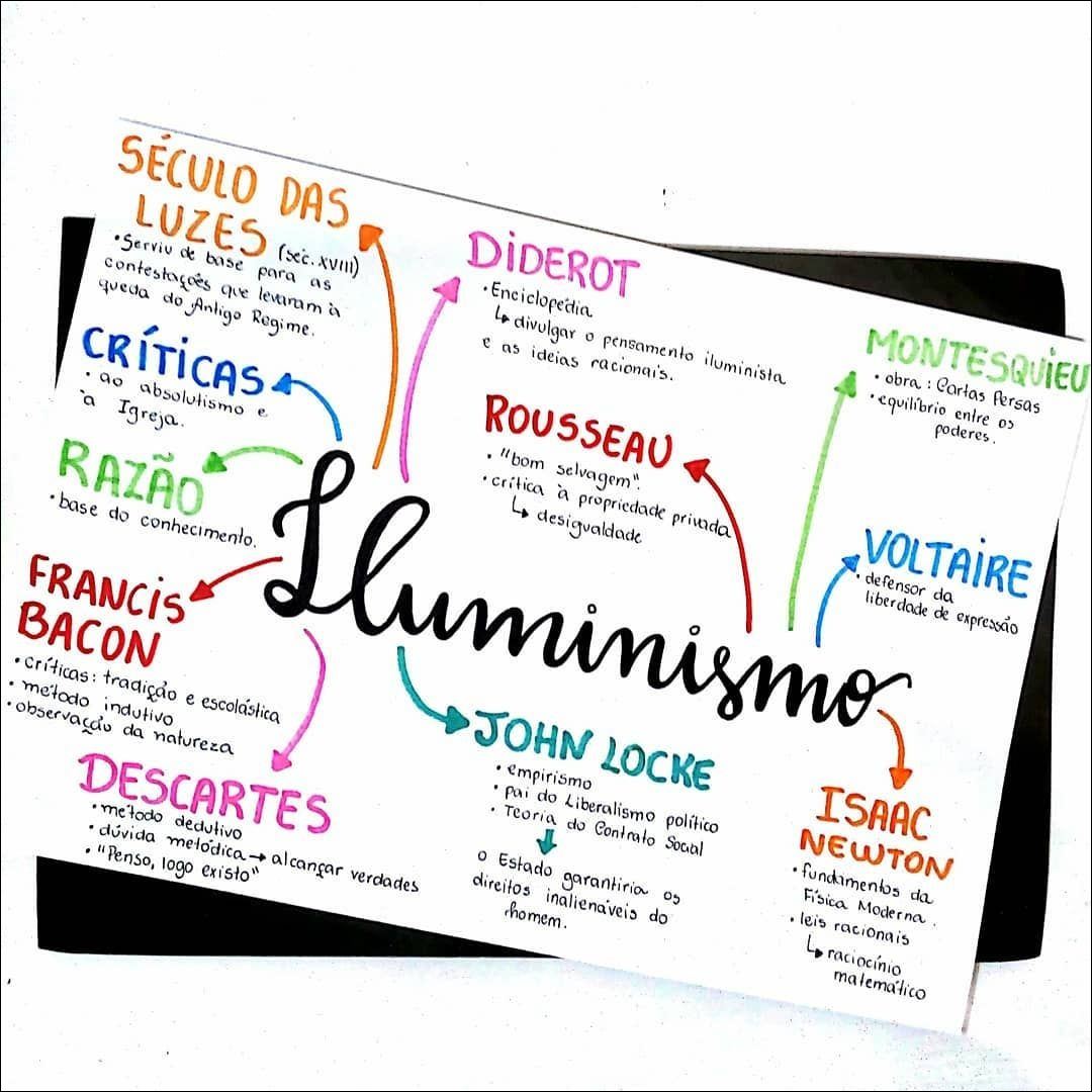 Mapa mental do Iluminismo, ramificando-se para Século das Luzes e pensadores como Diderot e Montesquieu