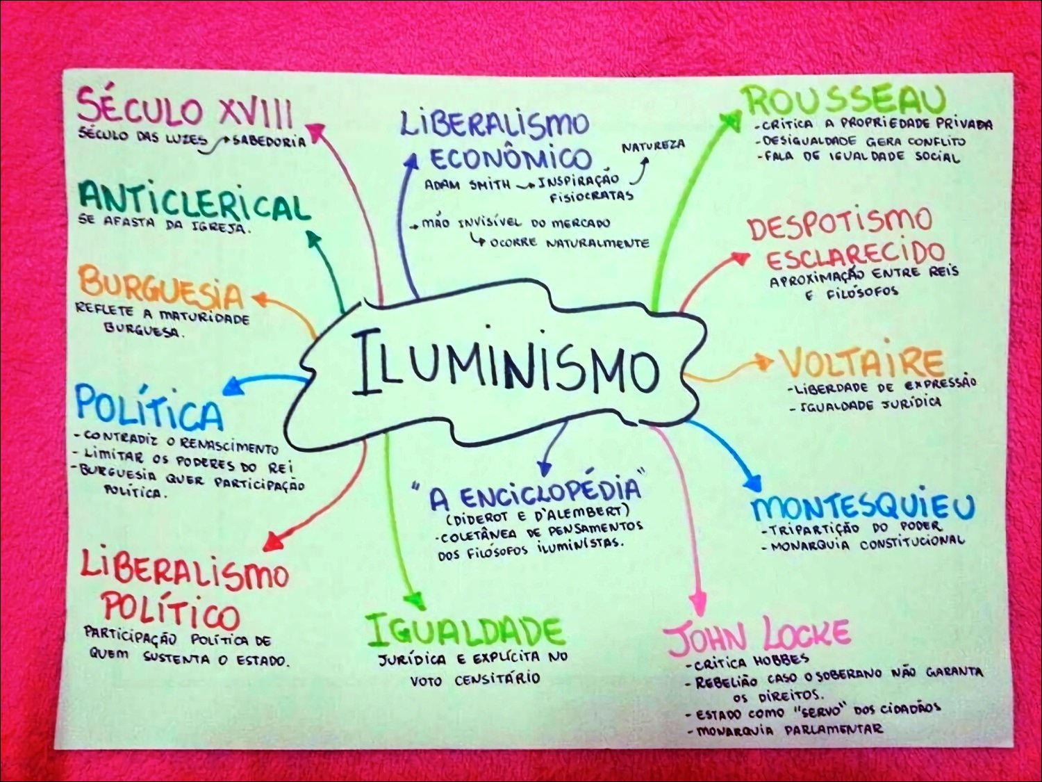 100 Mapas Mentais sobre ILUMINISMO - Study Maps