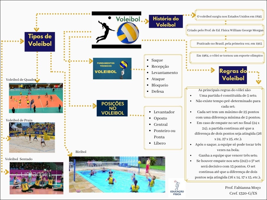 Fundamentos TÉCNICOS do VOLEIBOL: Aprenda a Jogar Vôlei 