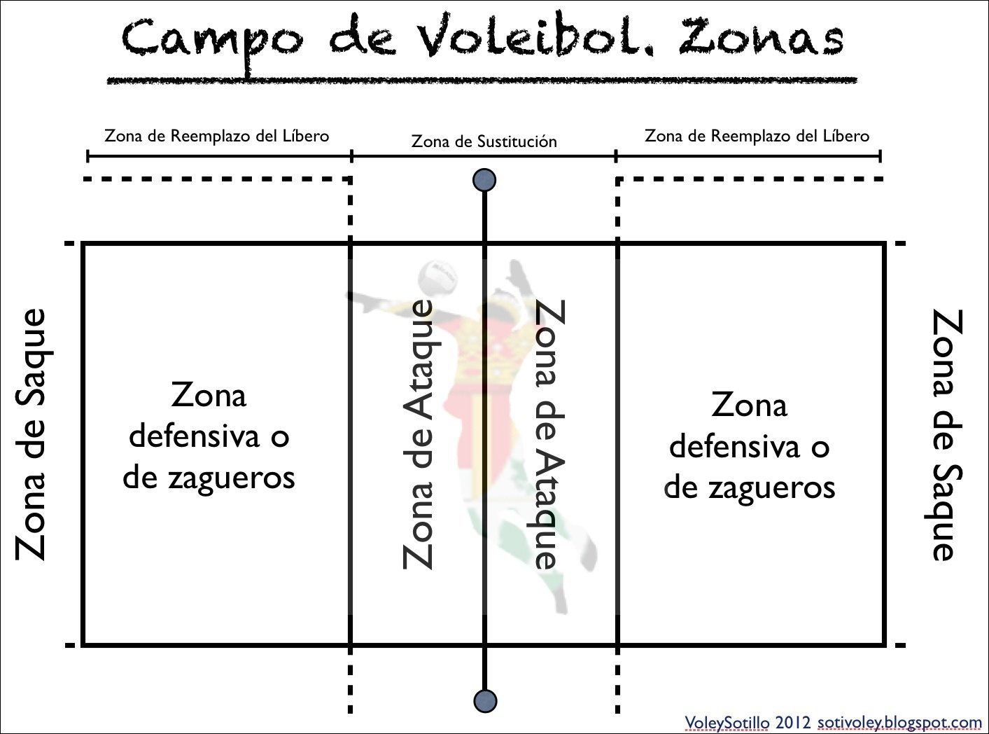 Mapa mental com Campo de Voleibol no centro, ramificando-se para Zonas e Zona de Reemplazo del Líbero