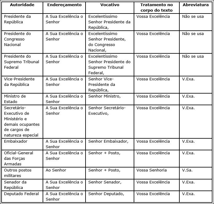 Mapa mental com Vocativo no centro, ramificando-se para Vossa Excelência, Senhor Ministro e Senhor Presidente da