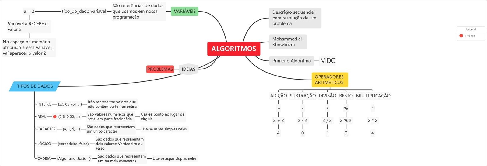 Mapa mental com a palavra VARIÁVEIS no centro, ramificando-se para tipo_do_dado e Descrição sequencial