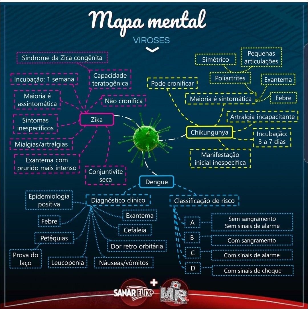 Mapa mental com Zika no centro, ramificando-se para VIROSES e Sintomas