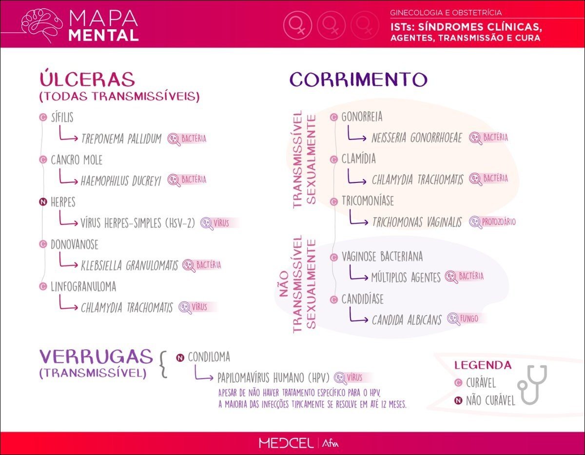 Mapa mental com Infecções Sexualmente Transmissíveis no centro, ramificando-se para Vírus Herpessimples HSV2 e Herpes
