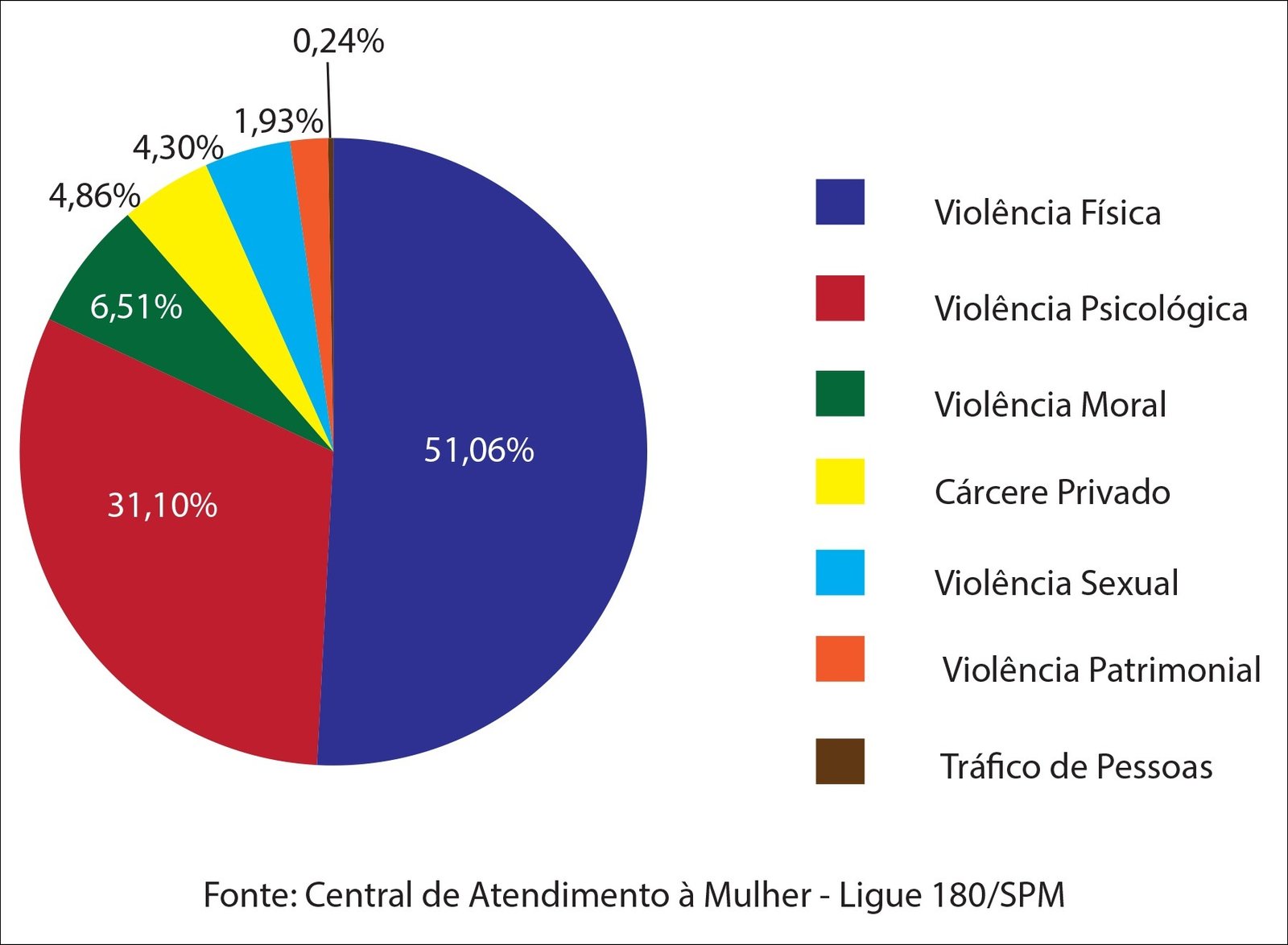 Mapa mental com Violência no centro, ramificando-se para Violência Física, Violência Psicológica e Violência Moral