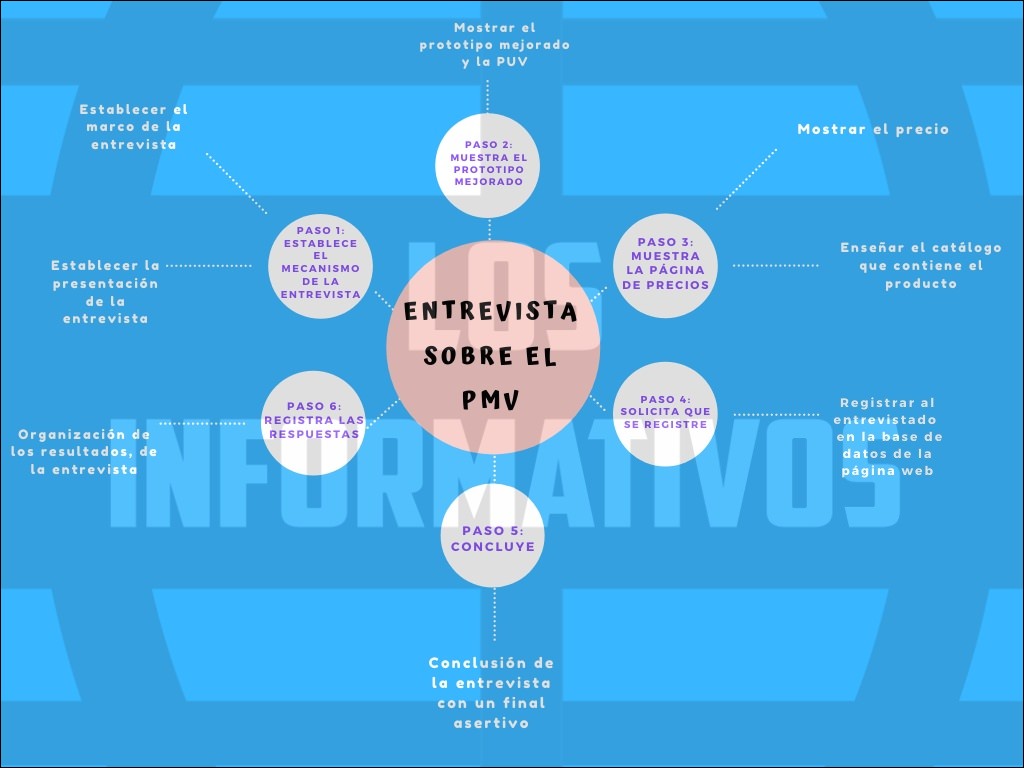 ENTREVISTA DE ANAMNESE - Mind Map