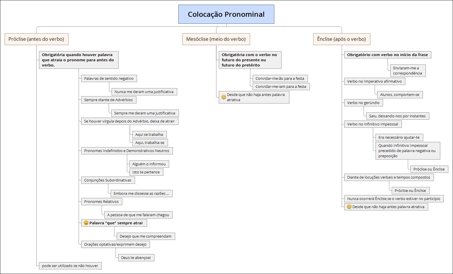 Mapas Mentais Sobre Coloca O Pronominal Study Maps