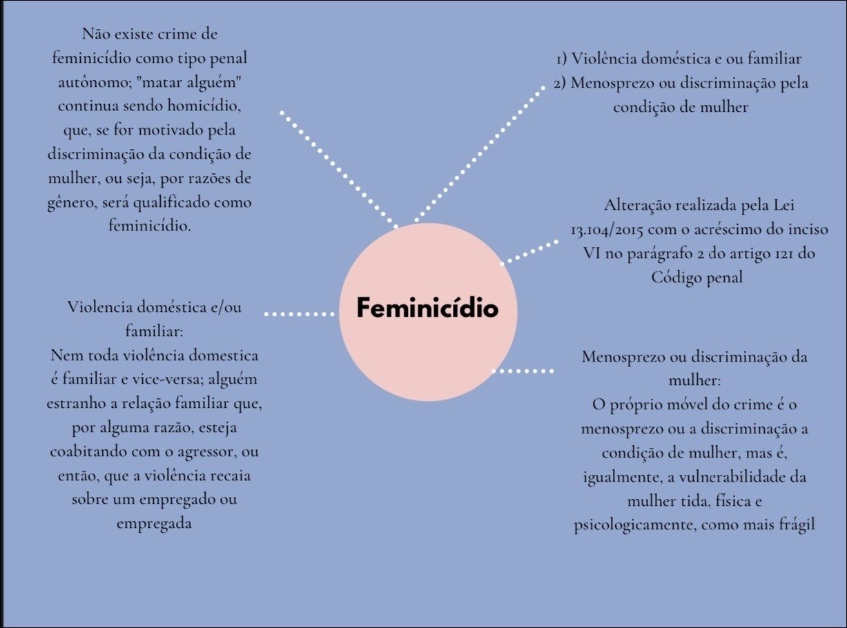 Mapa mental com Feminicídio no centro, ramificando-se para Crime de, Violência doméstica e ou familiar