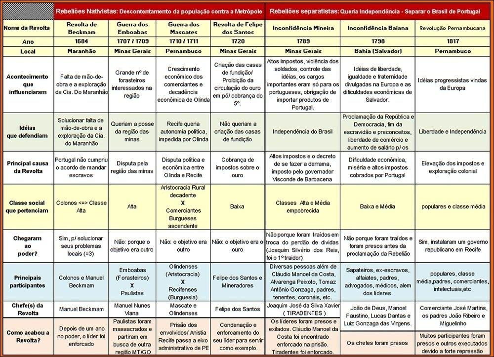 Mapa mental com Rebeliões Nativistas no centro, ramificando-se para Descontentamento da população contra a Metrópole e Altos impostos, violência dos