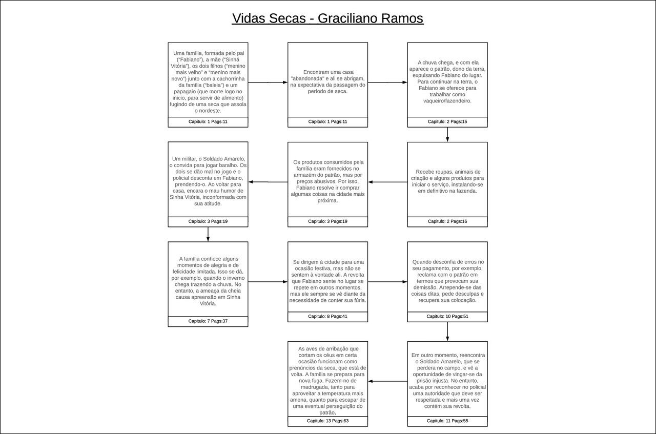 Mapa mental com Vidas Secas Graciliano Ramos no centro, ramificando-se para Fabiano, Sinhá, Vitória, menino, patrão, casa, cachorrinha, baleia, papagaio, seca, vaqueiro, nordeste, Capitulo 1 e Pags11