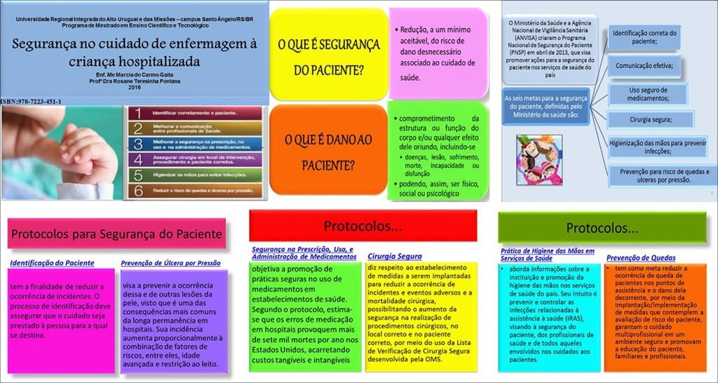 Mapa Mental Sobre PROGRAMA NACIONAL DE SEGURANÇA DO PACIENTE - Study Maps