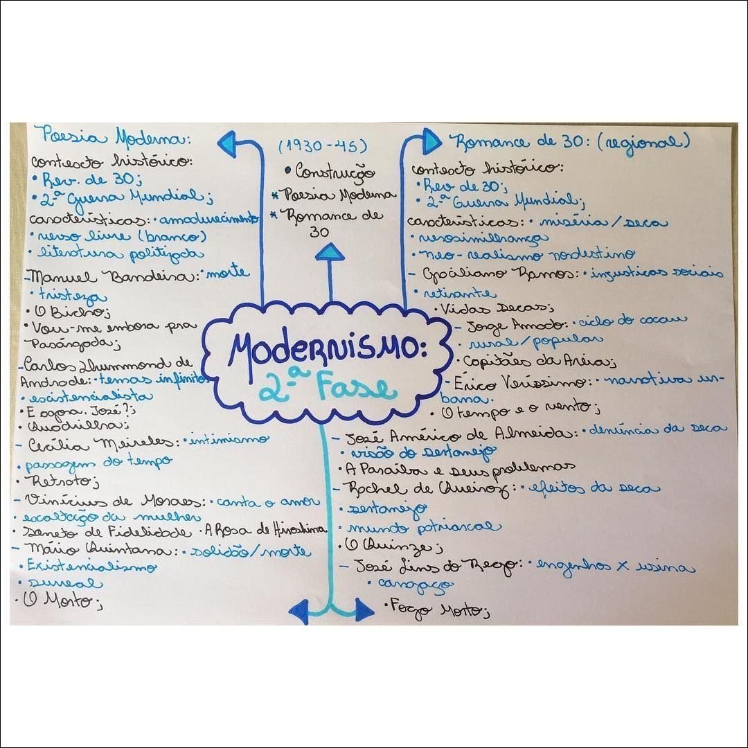 Mapa mental com Poesia Moderna no centro, ramificando-se para Romance de 30 regional e contrato histórico