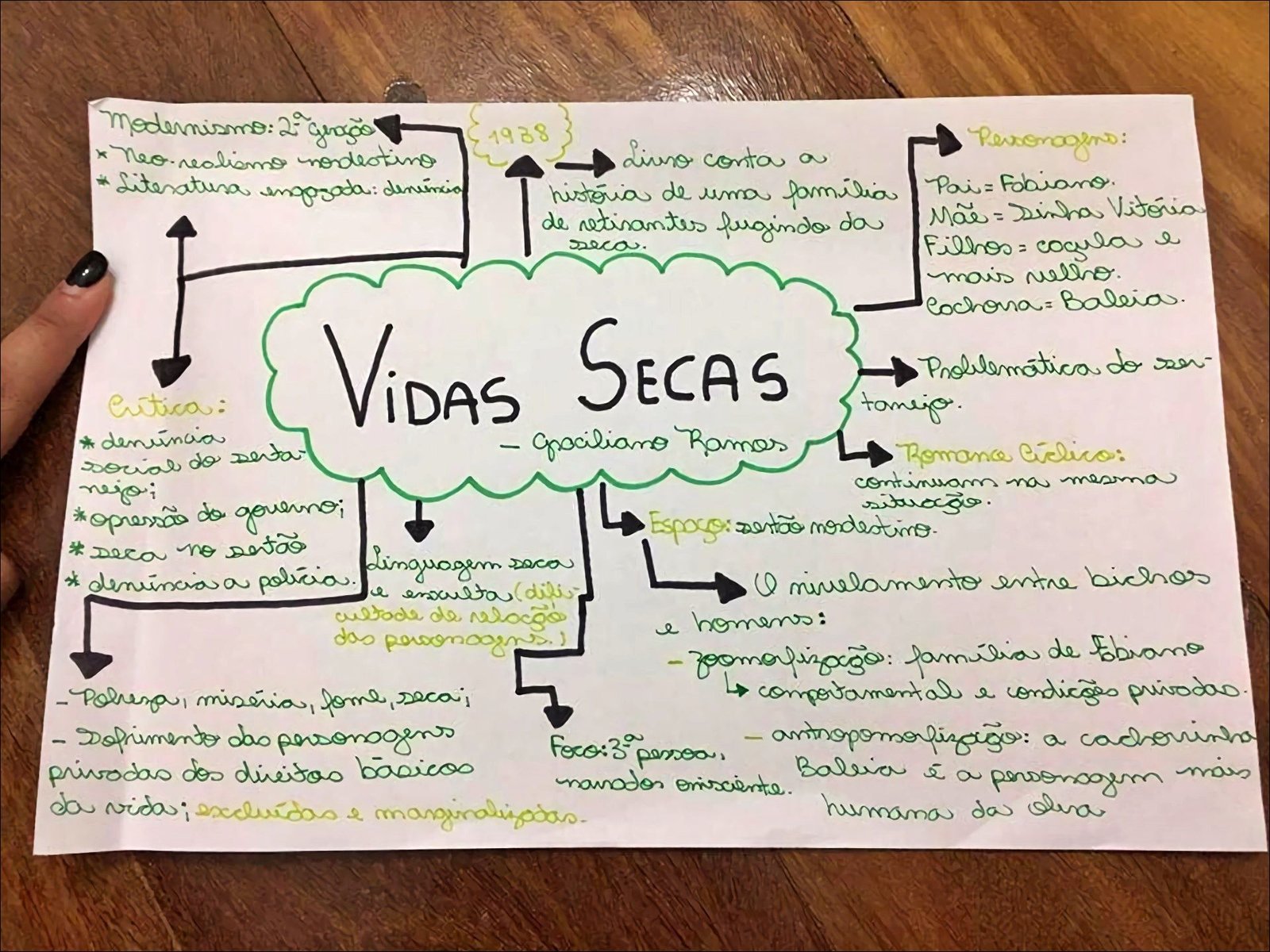 Mapa mental com a palavra Modernismo no centro, ramificando-se para 1938 e Revolucionário  Espero que esteja correto!