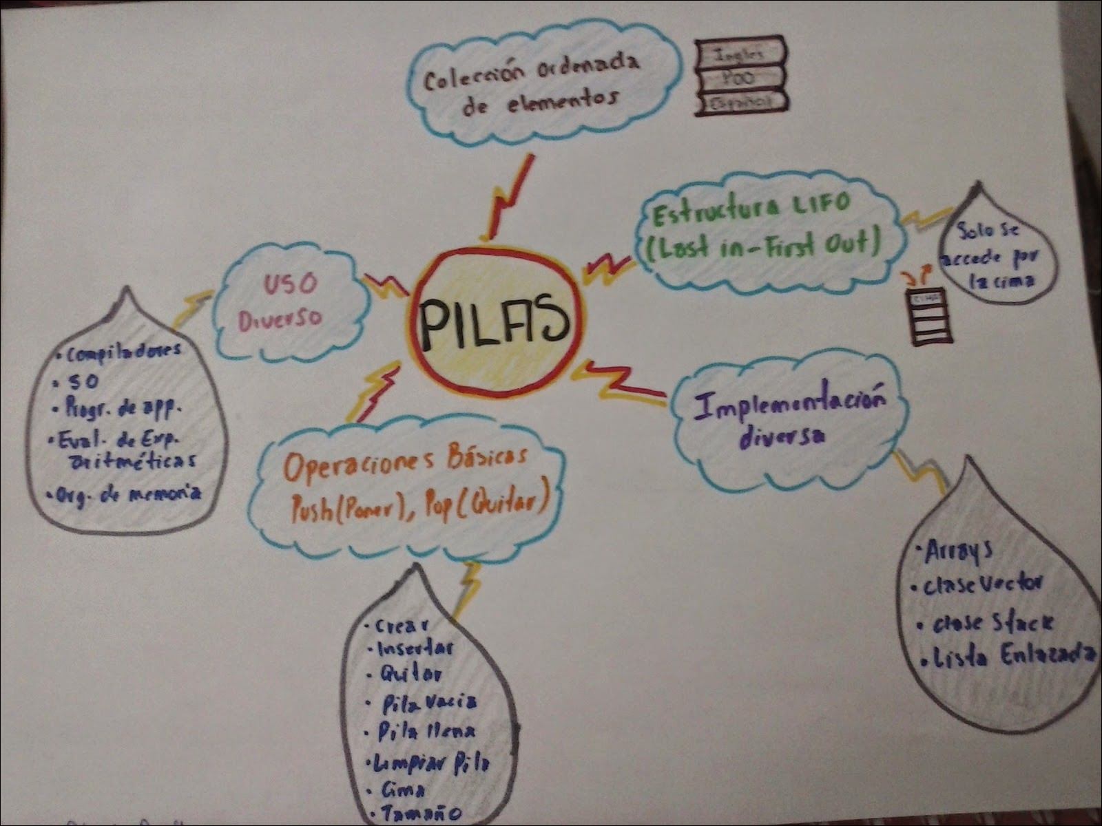 Mapas Mentais Sobre Pilha Study Maps