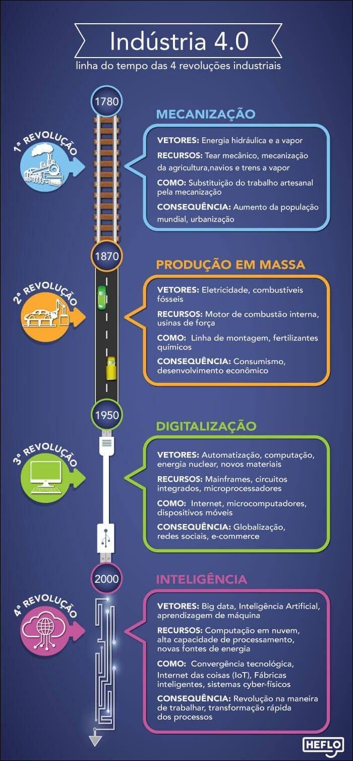Mapa mental com Indústria 4.0 no centro, ramificando-se para MECANIZAÇÃO e CONSEQUÊNCIA