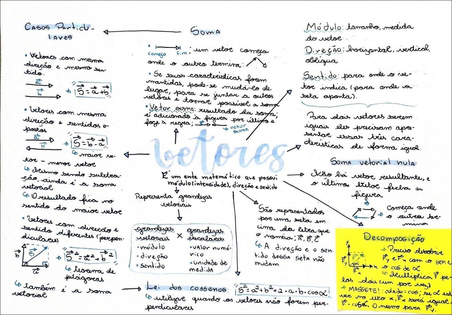 Mapa mental com Módulo tamanho medida no centro, ramificando-se para CASOS Particl e SomA