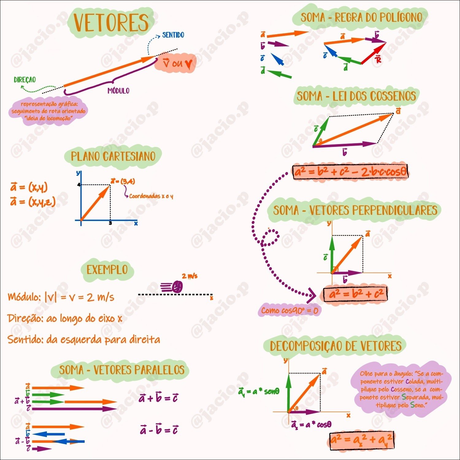 Mapa mental com VETORES no centro, ramificando-se para SOMAVETORES PERPENDICULARES e SOMAVETORES PARALELOS