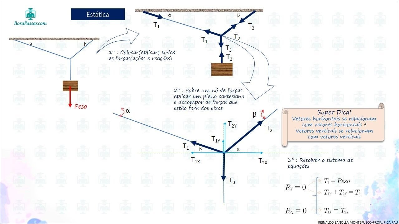 Mapa mental com Estática no centro, ramificando-se para BoraPassarcom e T1