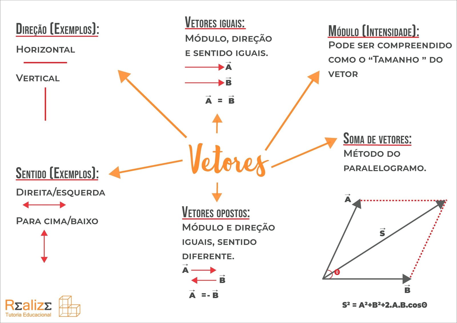 Mapa mental com Vetores no centro, ramificando-se para Vetores Iguais e Vetores Opostos