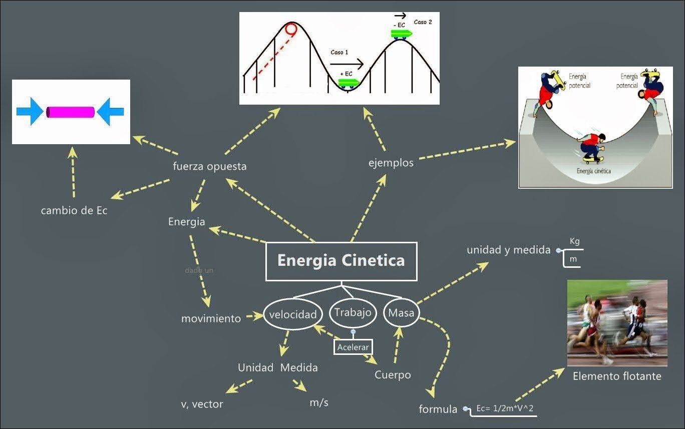 Mapa mental com Energía no centro, ramificando-se para potencial e cinética